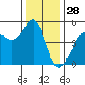 Alcatraz Island tide chart for Saturday, December 28, 2024