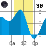 Alcatraz Island tide chart for Monday, December 30, 2024