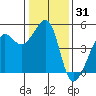 Alcatraz Island tide chart for Tuesday, December 31, 2024