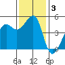 Alcatraz Island tide chart for Tuesday, December 3, 2024