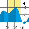 Alcatraz Island tide chart for Wednesday, December 4, 2024