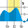 Alcatraz Island tide chart for Thursday, December 5, 2024