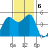 Alcatraz Island tide chart for Friday, December 6, 2024