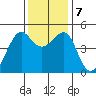 Alcatraz Island tide chart for Saturday, December 7, 2024