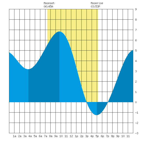 Alcatraz Island tide chart for Sunday, January 12, 2025