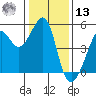 Alcatraz Island tide chart for Monday, January 13, 2025