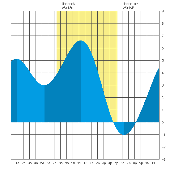 Alcatraz Island tide chart for Tuesday, January 14, 2025