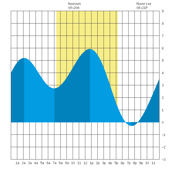 Alcatraz Island tide chart for Thursday, January 16, 2025