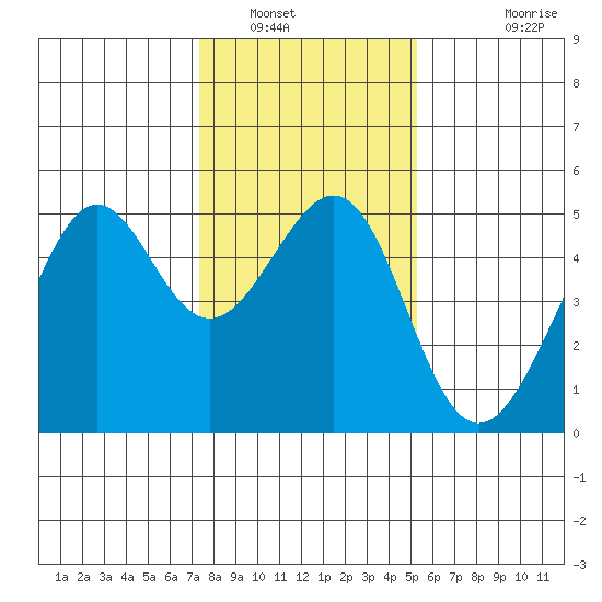 Alcatraz Island tide chart for Friday, January 17, 2025