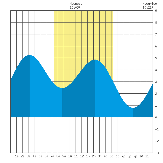 Alcatraz Island tide chart for Saturday, January 18, 2025