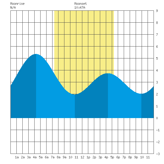 Alcatraz Island tide chart for Monday, January 20, 2025