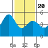 Alcatraz Island tide chart for Monday, January 20, 2025