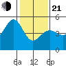 Alcatraz Island tide chart for Tuesday, January 21, 2025