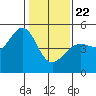 Alcatraz Island tide chart for Wednesday, January 22, 2025