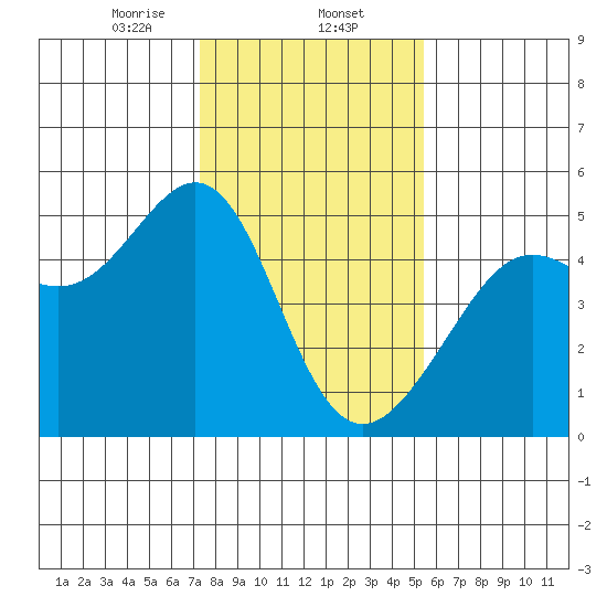 Alcatraz Island tide chart for Friday, January 24, 2025