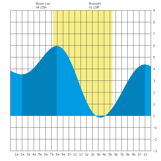 Alcatraz Island tide chart for Saturday, January 25, 2025
