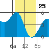 Alcatraz Island tide chart for Saturday, January 25, 2025