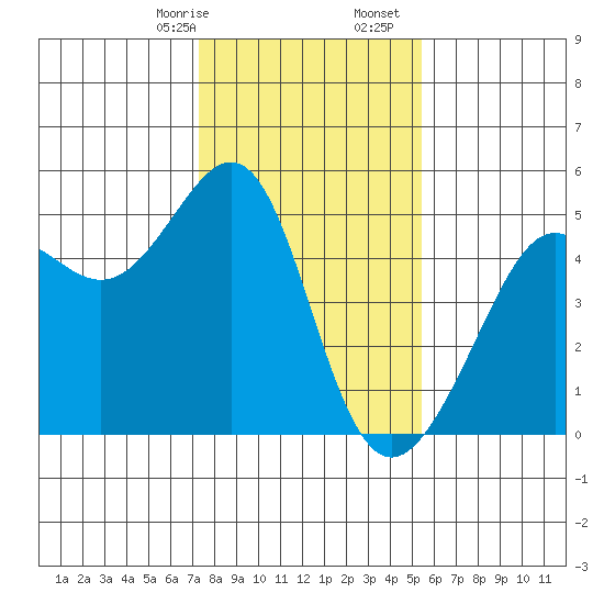 Alcatraz Island tide chart for Sunday, January 26, 2025