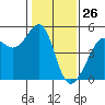 Alcatraz Island tide chart for Sunday, January 26, 2025