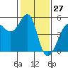 Alcatraz Island tide chart for Monday, January 27, 2025
