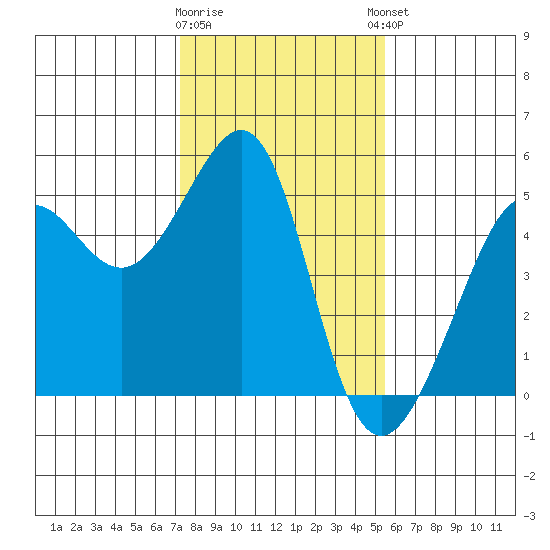 Alcatraz Island tide chart for Tuesday, January 28, 2025