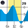 Alcatraz Island tide chart for Wednesday, January 29, 2025