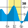 Alcatraz Island tide chart for Thursday, January 30, 2025