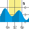 Alcatraz Island tide chart for Sunday, January 5, 2025