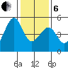 Alcatraz Island tide chart for Monday, January 6, 2025