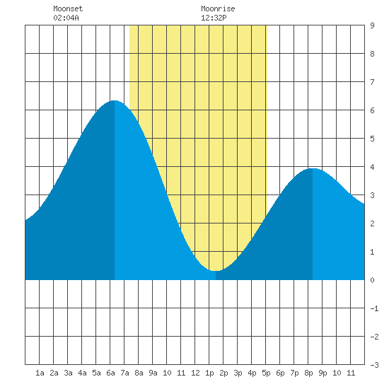 Alcatraz Island tide chart for Wednesday, January 8, 2025