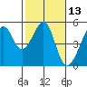 Alcatraz Island tide chart for Thursday, February 13, 2025
