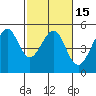 Alcatraz Island tide chart for Saturday, February 15, 2025