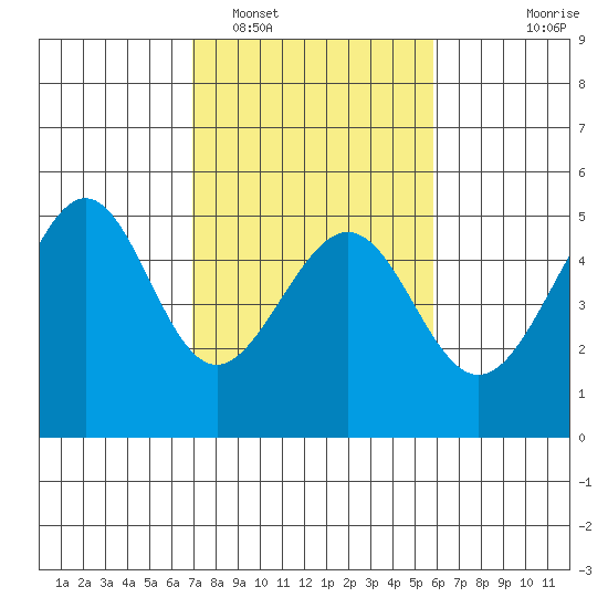 Alcatraz Island tide chart for Sunday, February 16, 2025