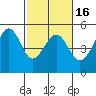 Alcatraz Island tide chart for Sunday, February 16, 2025