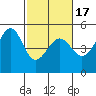 Alcatraz Island tide chart for Monday, February 17, 2025