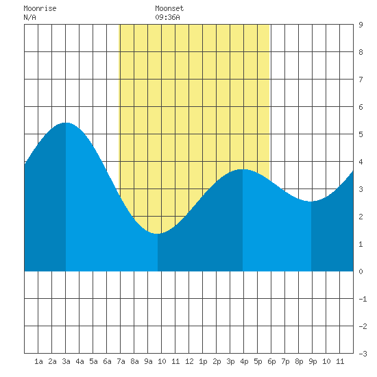 Alcatraz Island tide chart for Tuesday, February 18, 2025