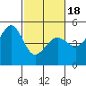 Alcatraz Island tide chart for Tuesday, February 18, 2025