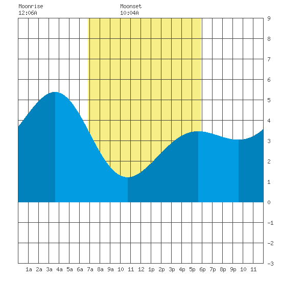Alcatraz Island tide chart for Wednesday, February 19, 2025