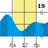 Alcatraz Island tide chart for Wednesday, February 19, 2025