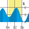 Alcatraz Island tide chart for Saturday, February 1, 2025