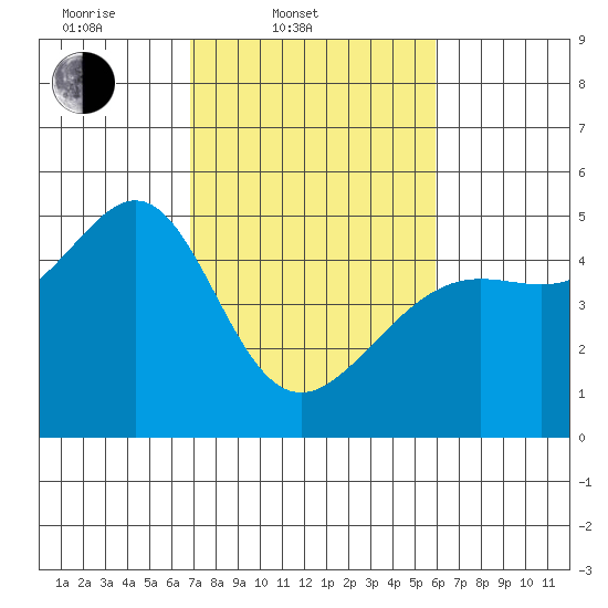 Alcatraz Island tide chart for Thursday, February 20, 2025
