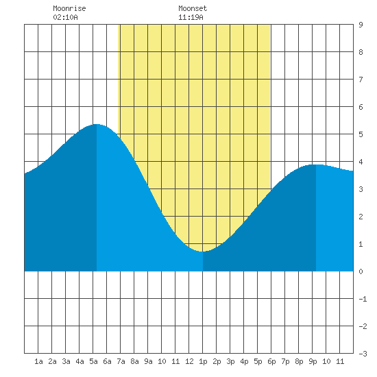 Alcatraz Island tide chart for Friday, February 21, 2025