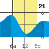 Alcatraz Island tide chart for Friday, February 21, 2025