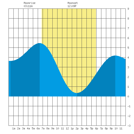 Alcatraz Island tide chart for Saturday, February 22, 2025