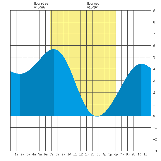 Alcatraz Island tide chart for Sunday, February 23, 2025