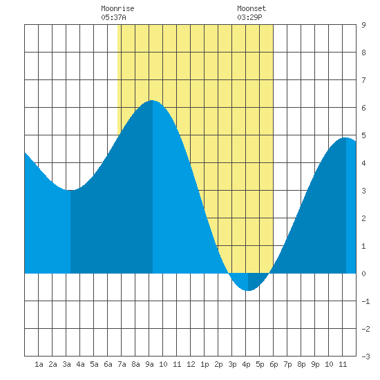 Alcatraz Island tide chart for Tuesday, February 25, 2025