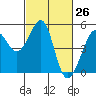 Alcatraz Island tide chart for Wednesday, February 26, 2025