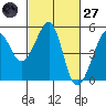 Alcatraz Island tide chart for Thursday, February 27, 2025