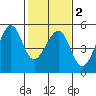 Alcatraz Island tide chart for Sunday, February 2, 2025
