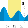 Alcatraz Island tide chart for Monday, February 3, 2025